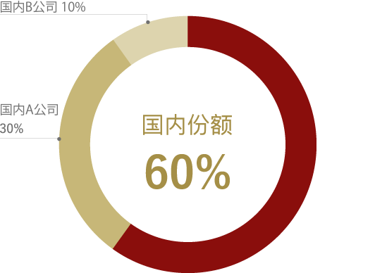 国内シェア60％