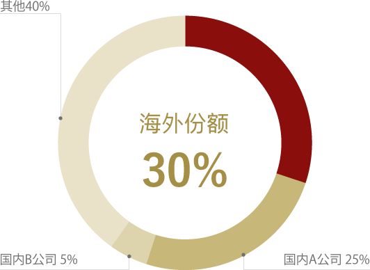 海外シェア30％