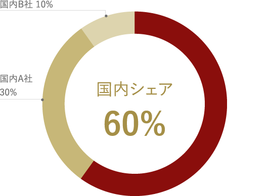 国内シェア60％