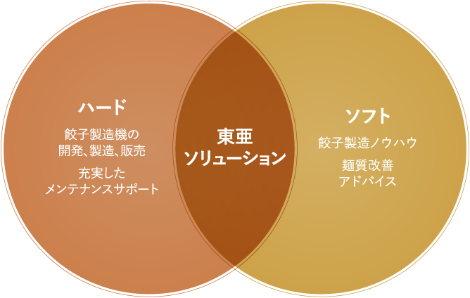 ハードとソフトの相乗効果で、餃子ビジネスを強力に支援