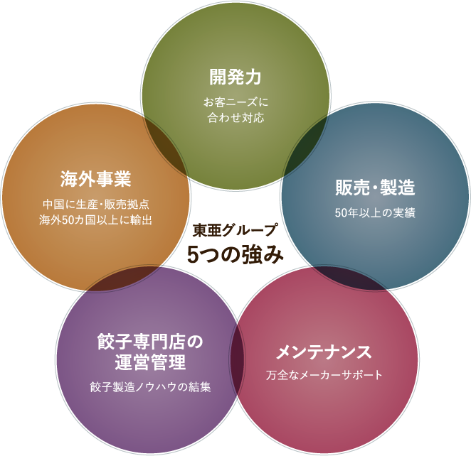 東亜グループ5つの強み
